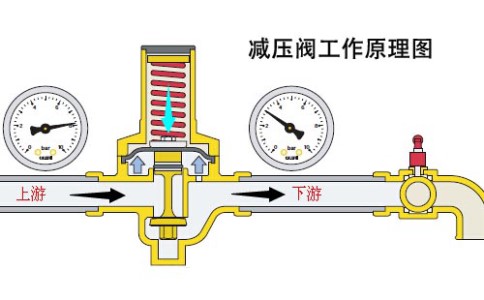 減壓閥的工作原理是什么？