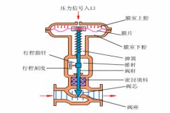 氣動(dòng)調節閥的工作原理？